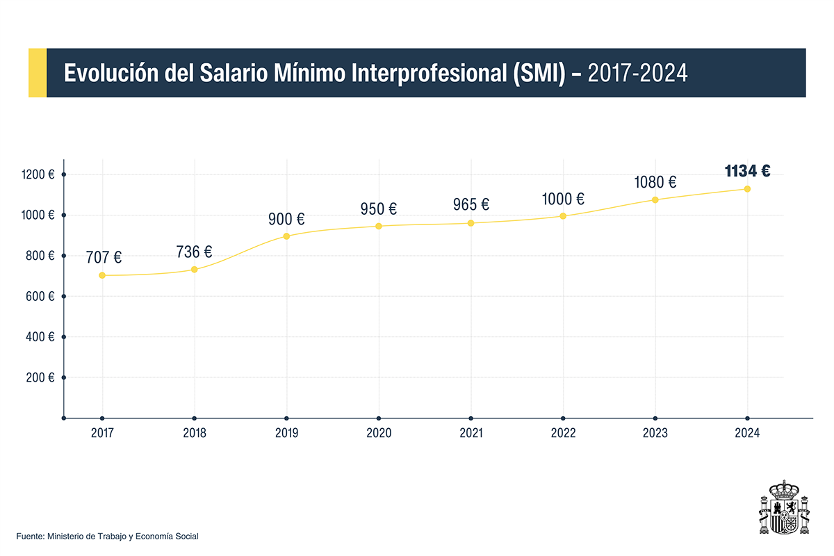 Salario España