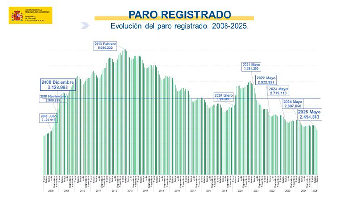 Paro registrado en mayo