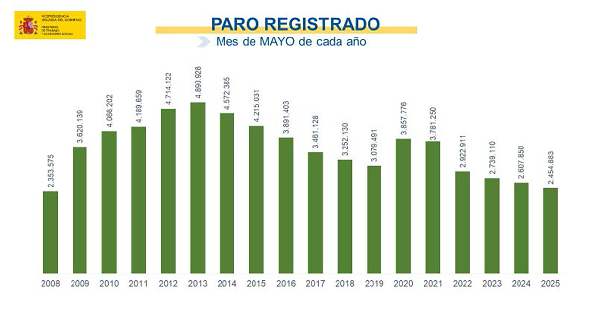 Paro registrado en mayo