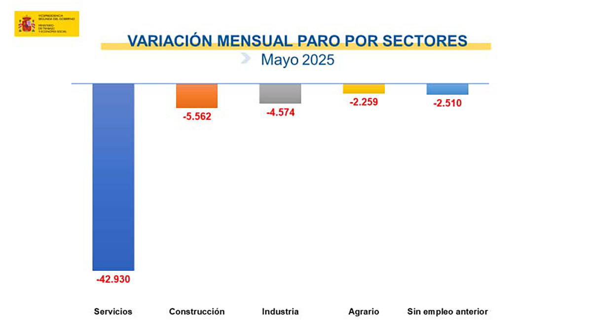 Paro registrado en mayo