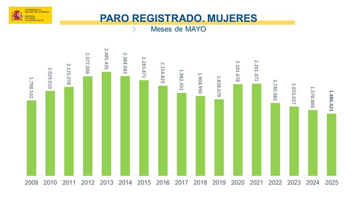 Paro registrado en mayo