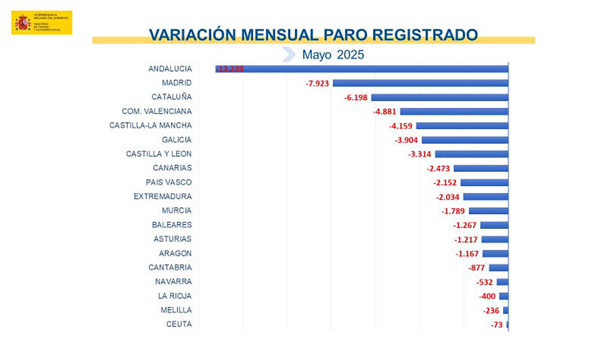 Paro registrado en mayo