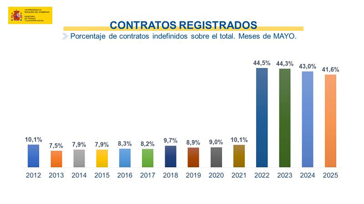 Paro registrado en mayo