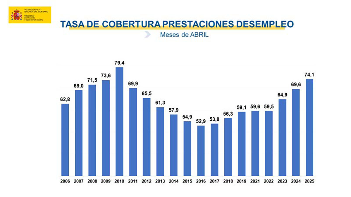 Paro registrado en mayo