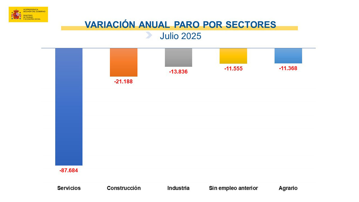 Paro registrado en julio