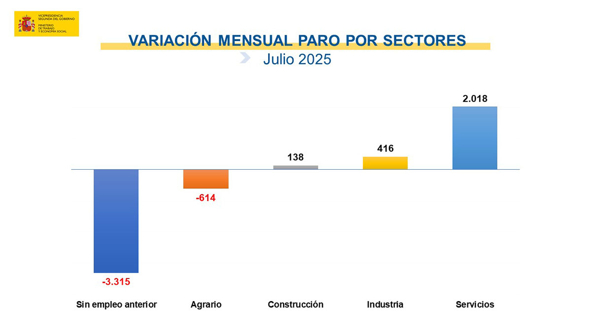 Paro registrado en julio