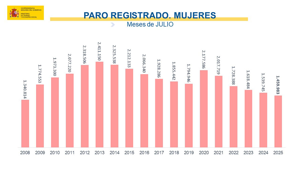Paro registrado en julio