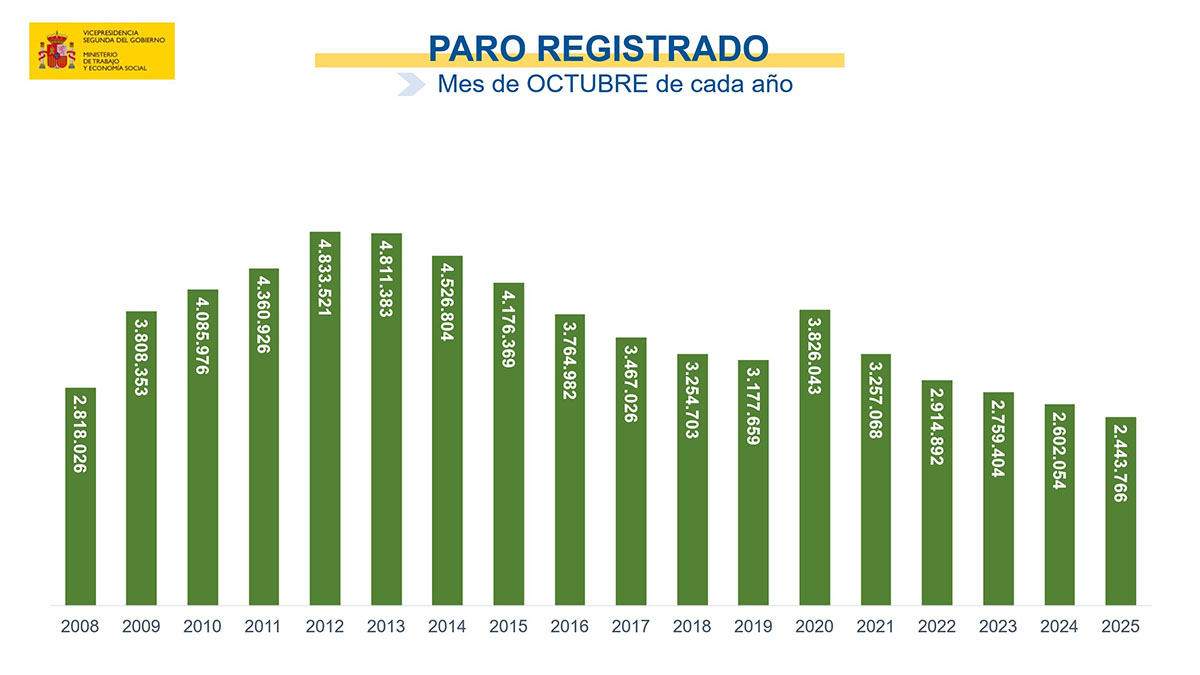 Paro registrado en octubre