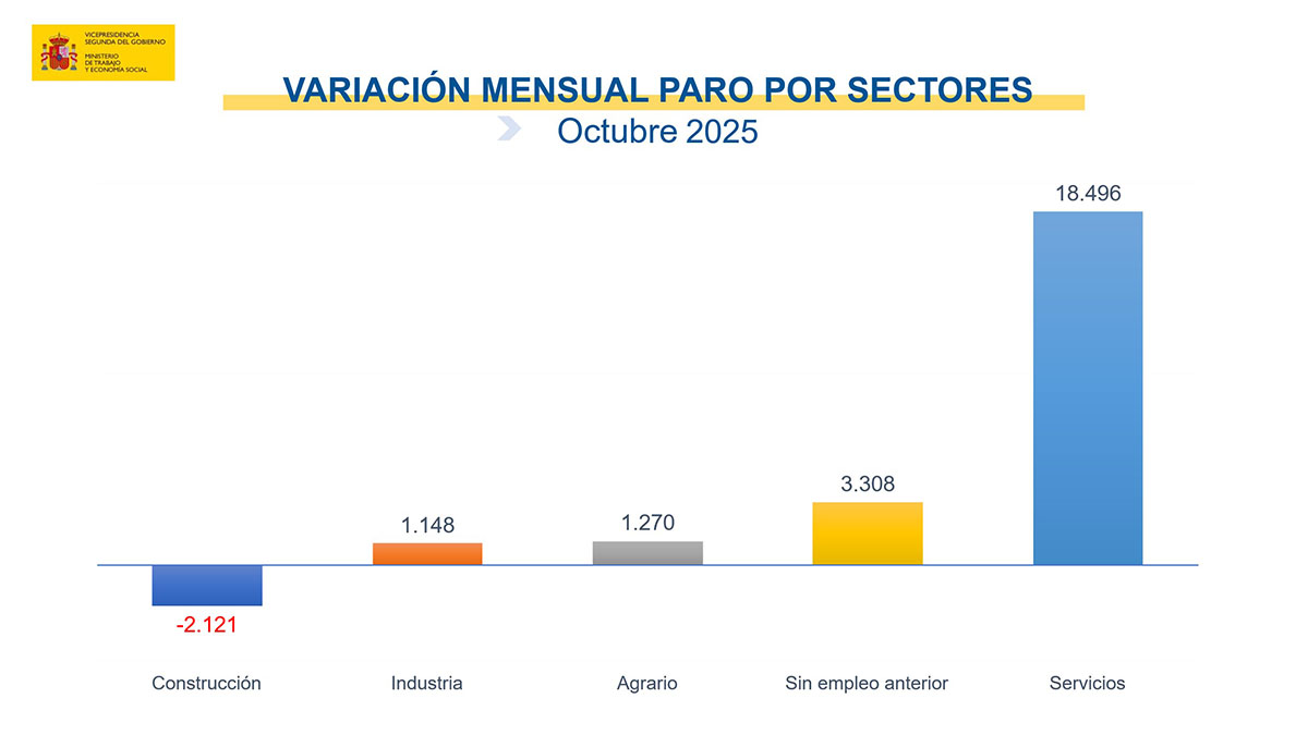 Paro registrado en octubre