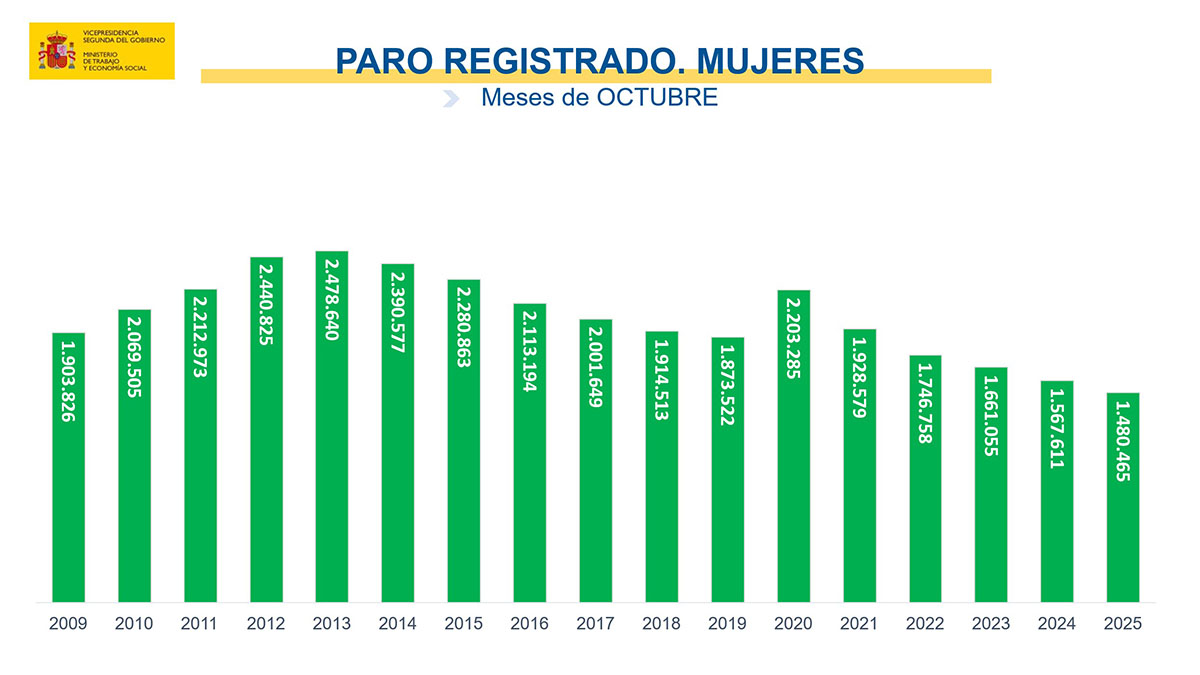 Paro registrado en octubre