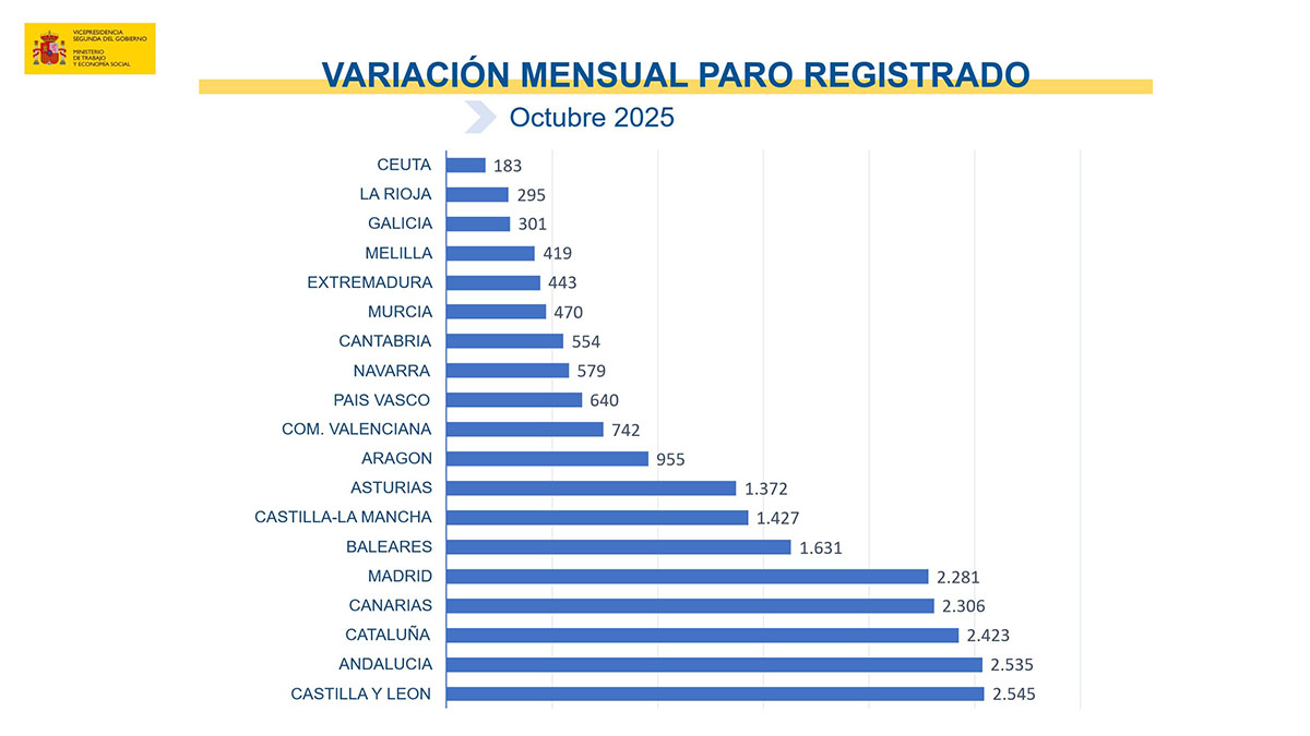 Paro registrado en octubre