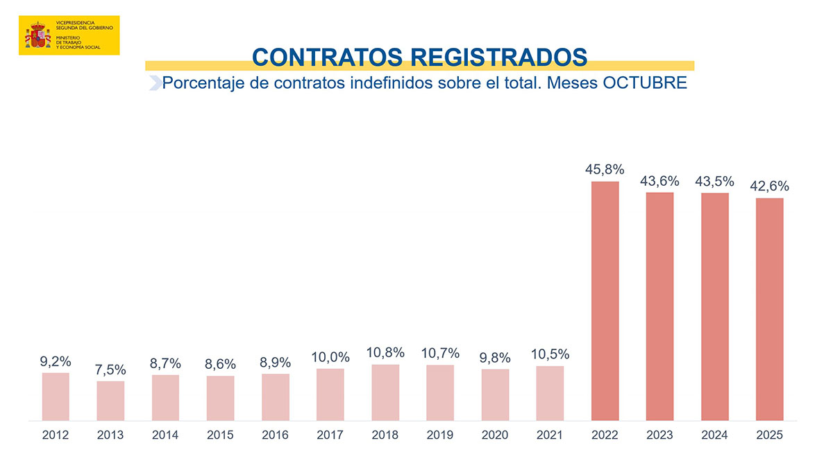 Paro registrado en octubre