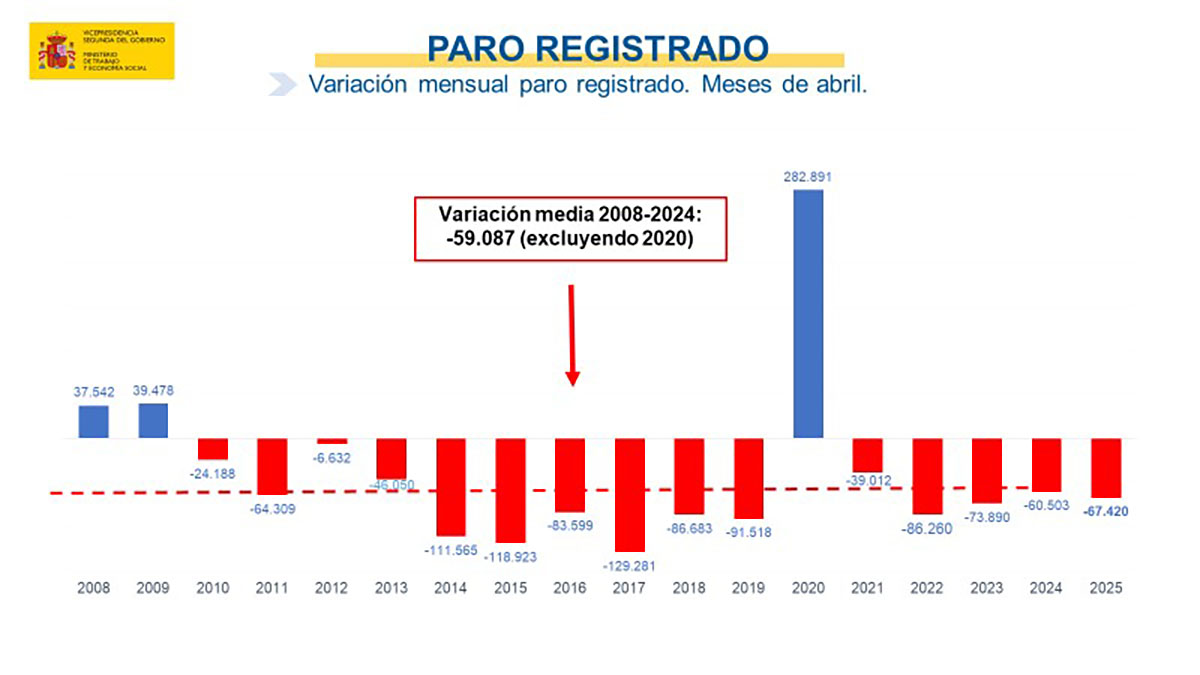 Paro registrado en abril