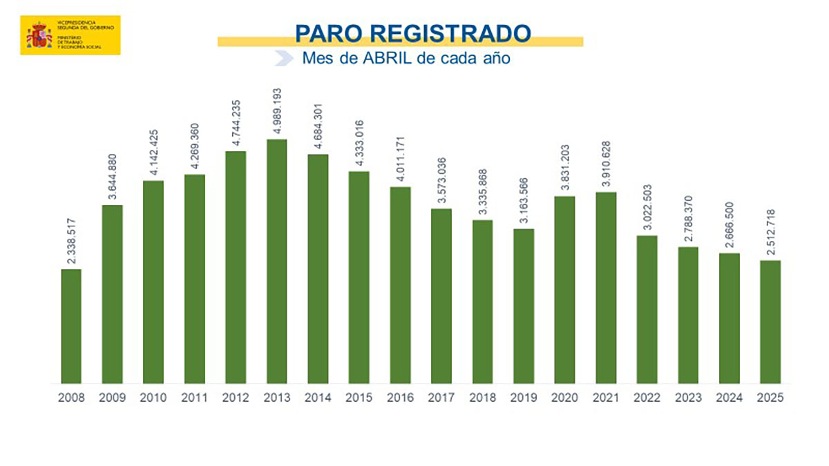 Paro registrado en abril