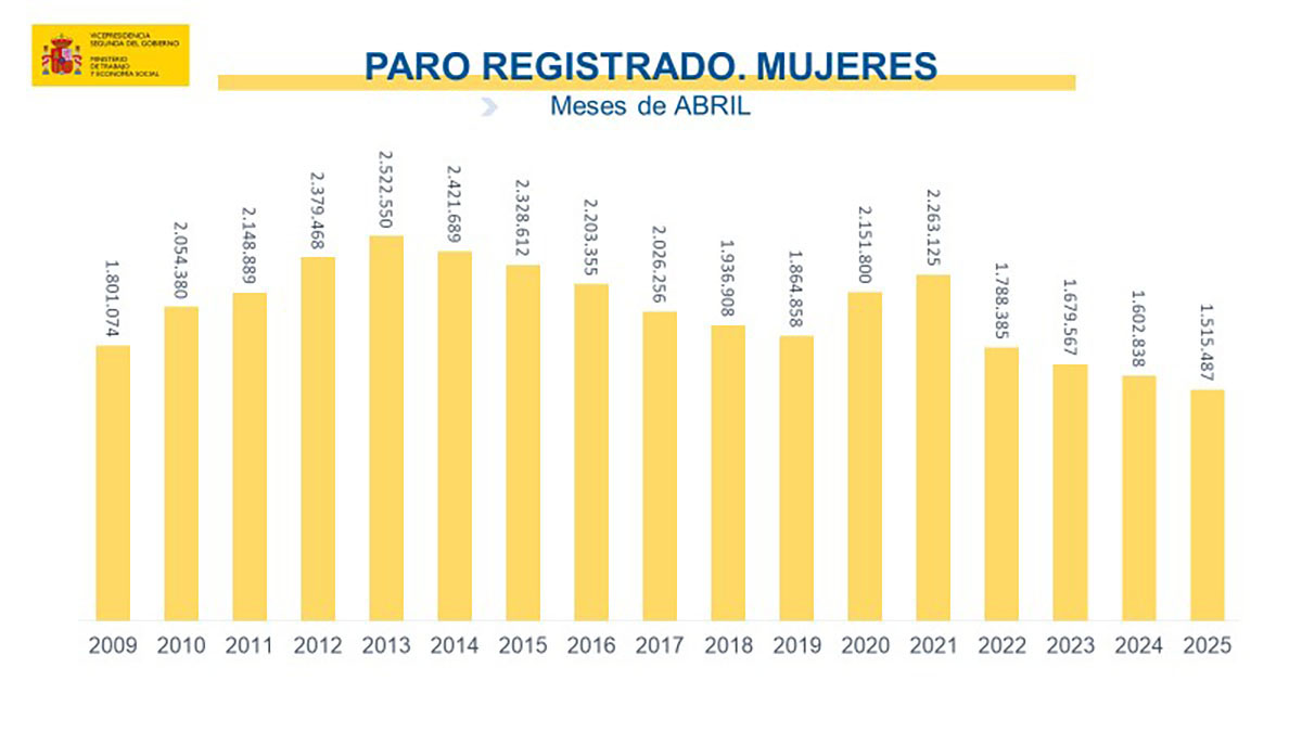 Paro registrado en abril