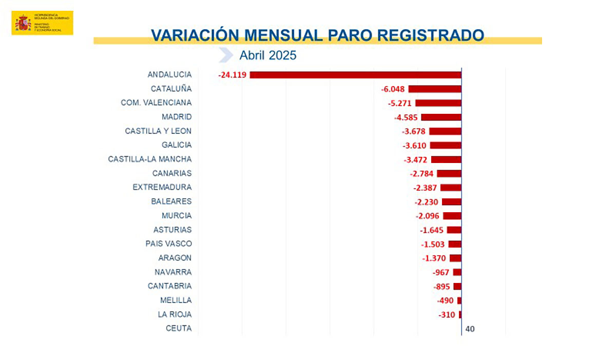 Paro registrado en abril