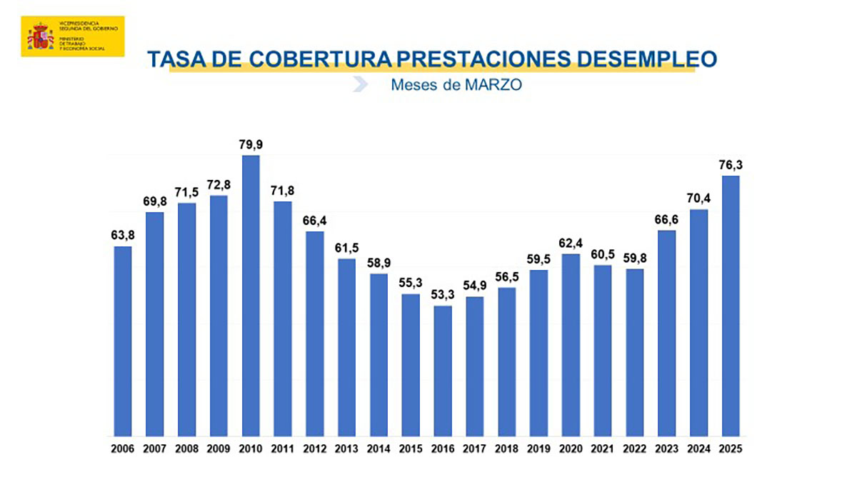 Paro registrado en abril