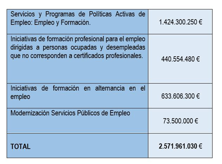 Distribución por iniciativas y programas de los 2.571 millones de euros para políticas activas de empleo en 2025