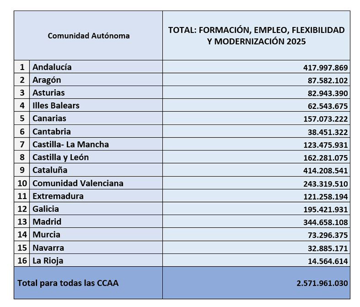 Distribución por CCAA de los 2.571 millones de euros para políticas activas de empleo en 2025