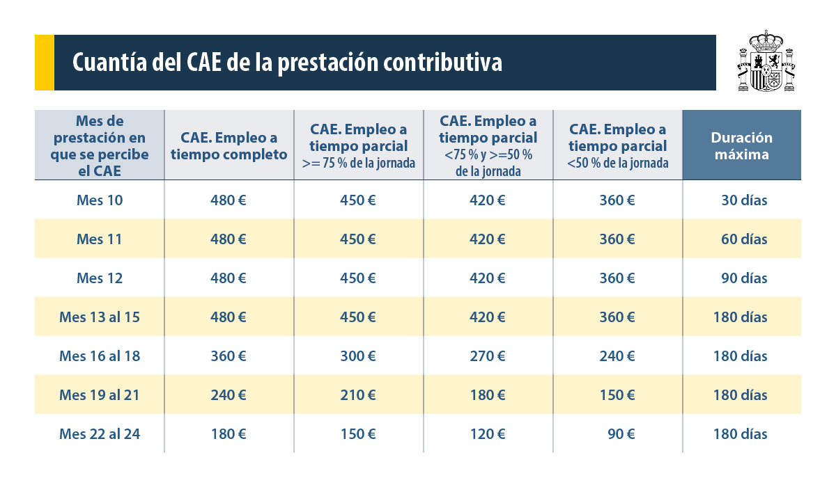 Prestación Contributiva CAE Prestación Contributiva CAE