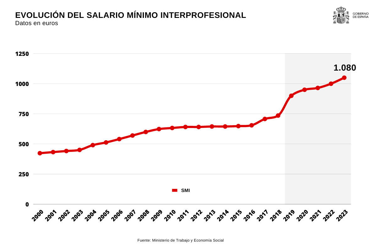 Evolución del Salario Mínimo Interprofesional