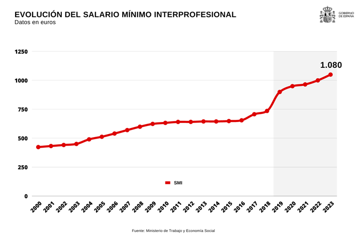 Gráfico de la evolución del Salario Mínimo Interprofesional