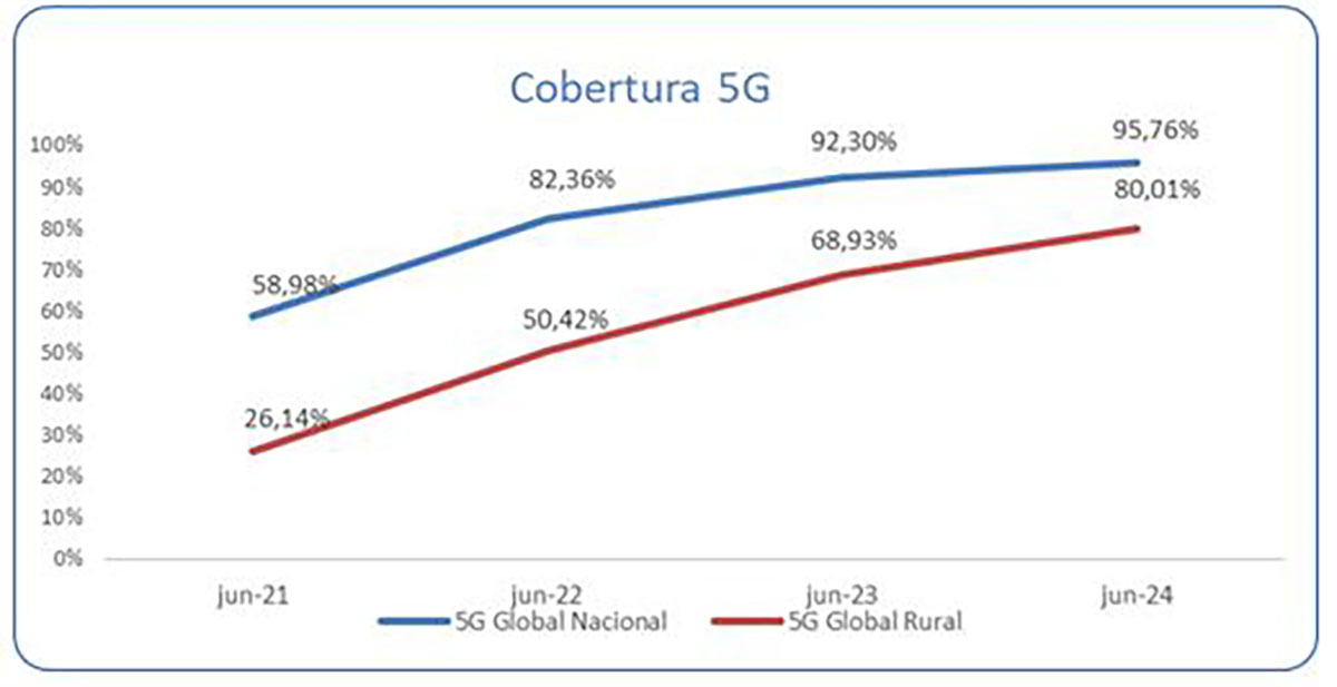 Cobertura 5G en España