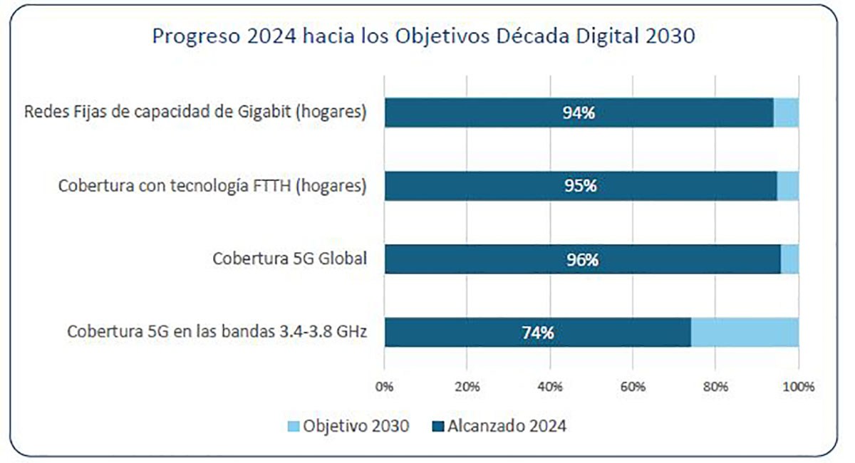 Cobertura 5G en España