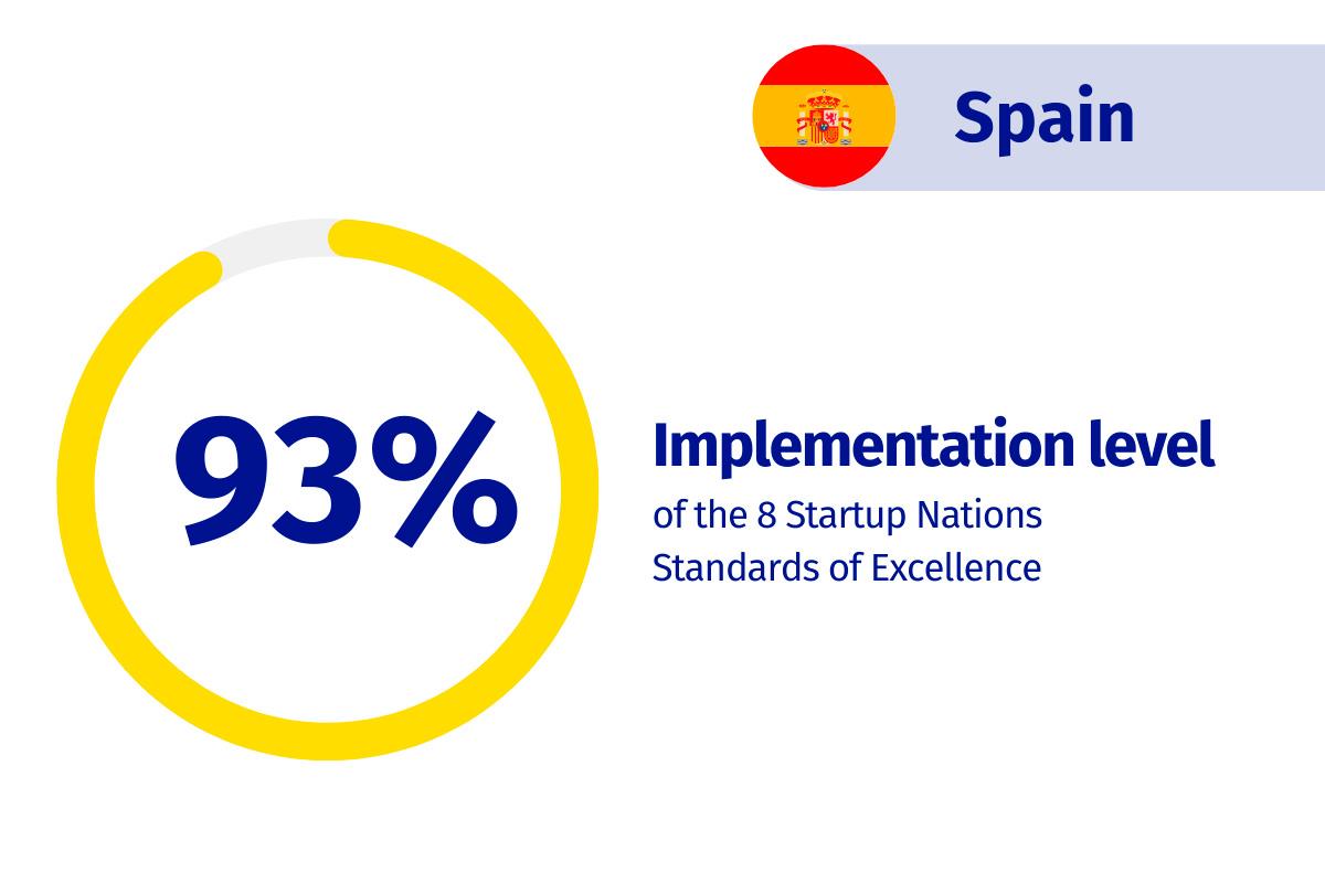 Datos sobre España recogidos en el informe anual de la Europe Startup Nations Alliance (ESNA)