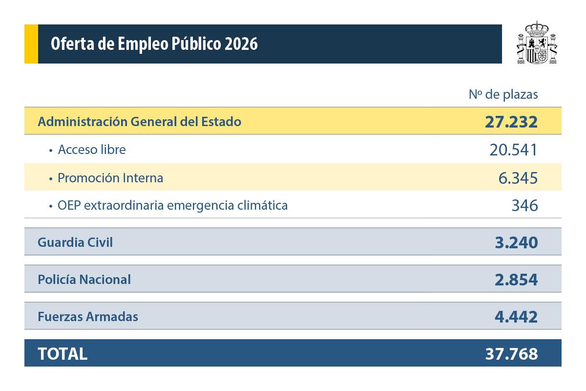 Datos Oferta de Empleo Público 2026