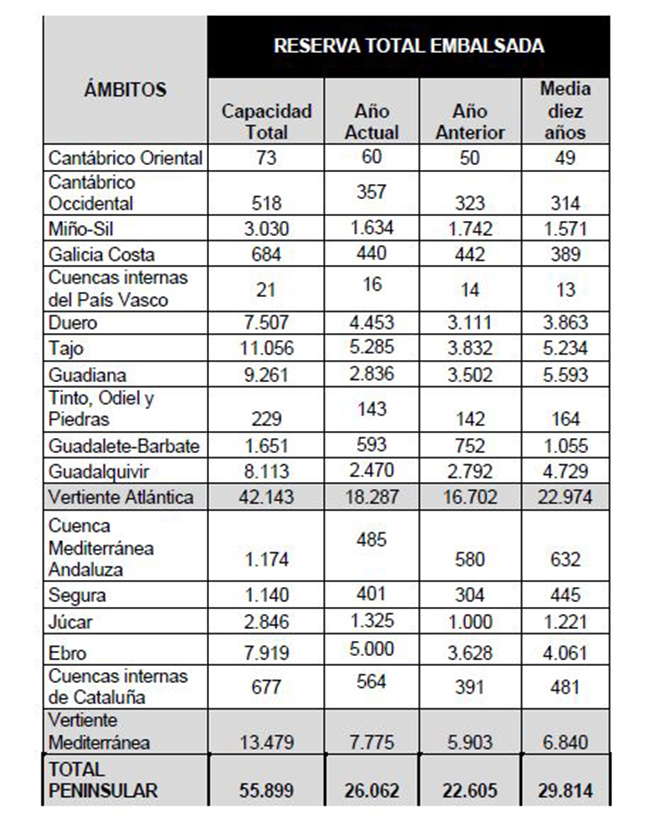 Cuadro de la reserva total embalsada