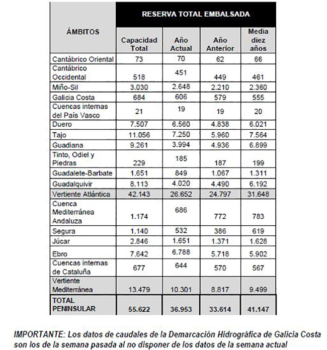 Reserva total embalsada