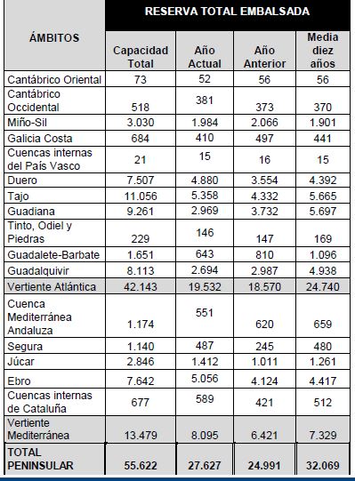 Tabla de la reserva total embalsada, por cuencas