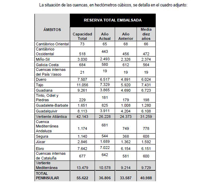 Reserva total embalsada