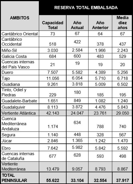 Tabla de la situación de las cuencas 