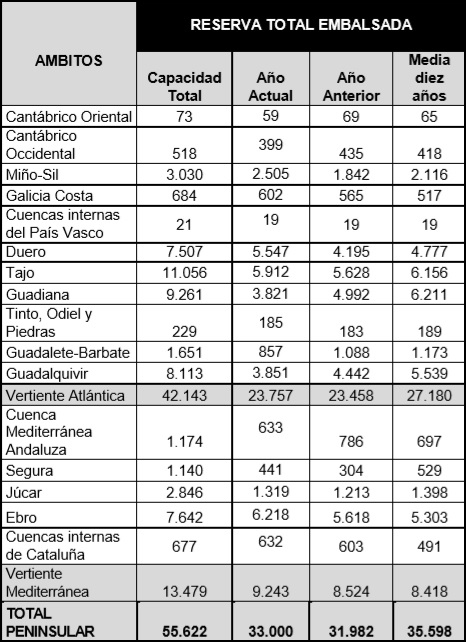 Tabla de la reserva total embalsada