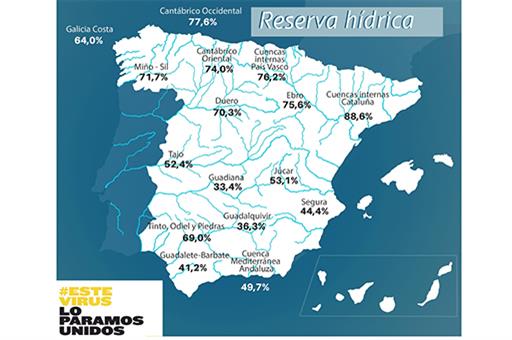 La reserva hídrica española se encuentra al 53,9 por ciento de su capacidad