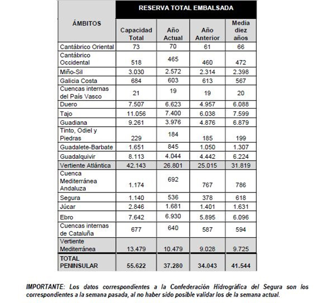 Reserva total embalsada