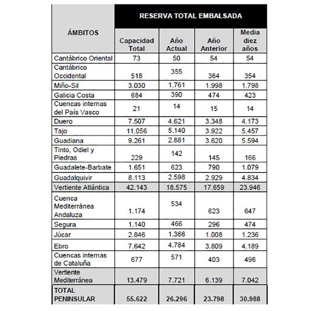 Tabla reserva hídrica