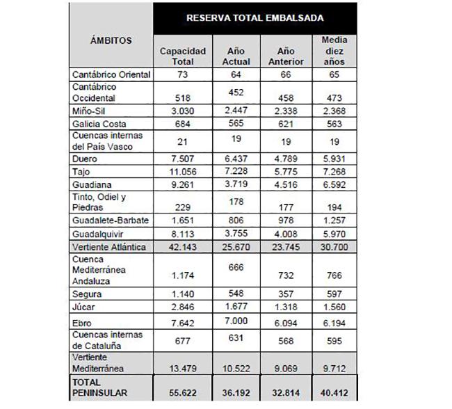 Reserva total embalsada