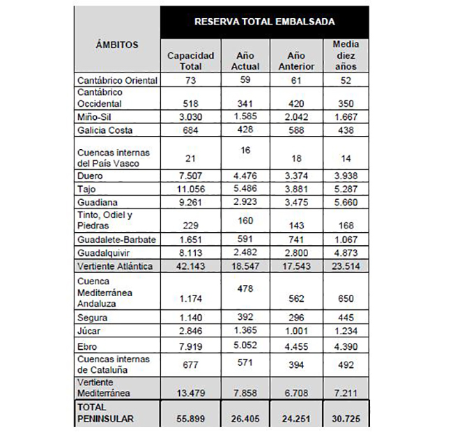 reserva total embalsada