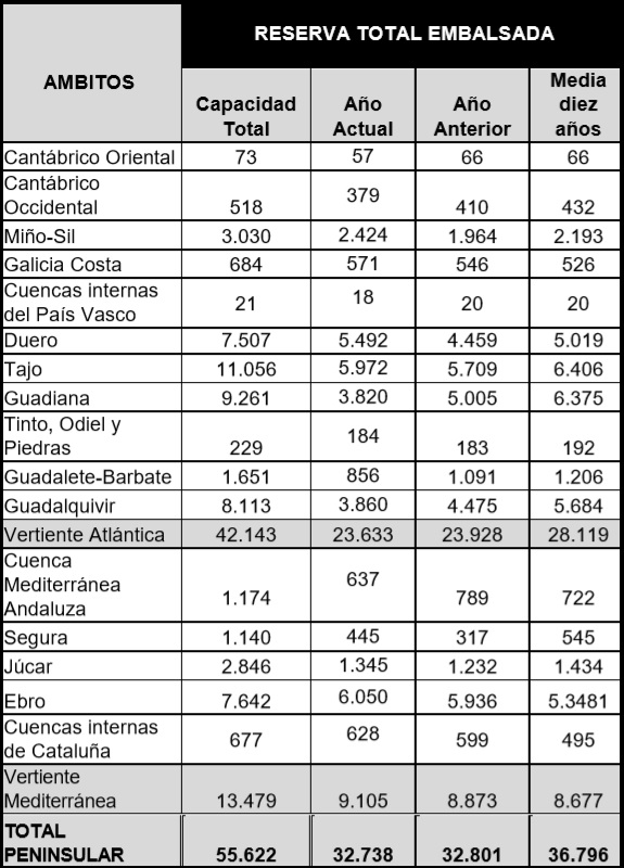 Tabla de la reserva total embalsada en hectómetros cúbico