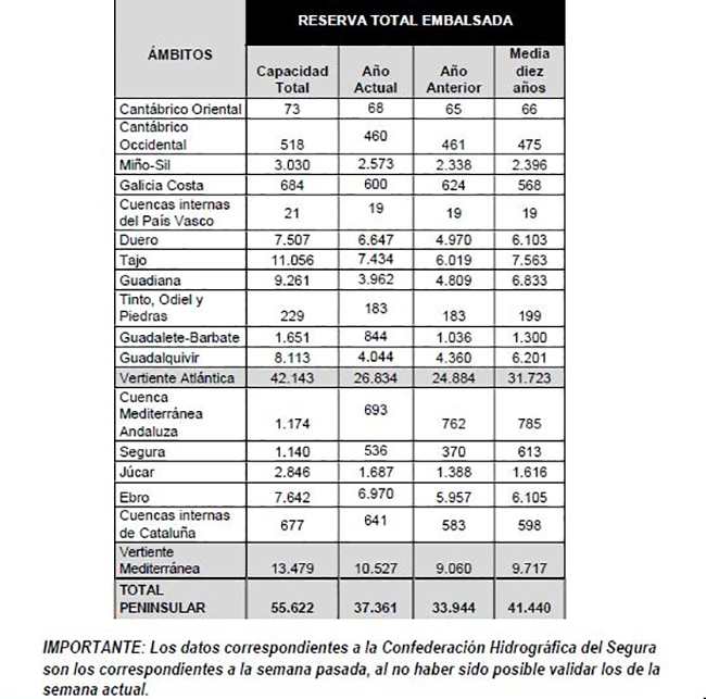 Reserva total embalsada