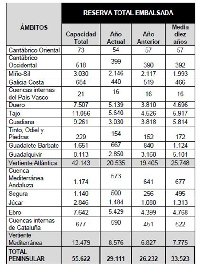 Tabla de la reserva total embalsada por ámbitos