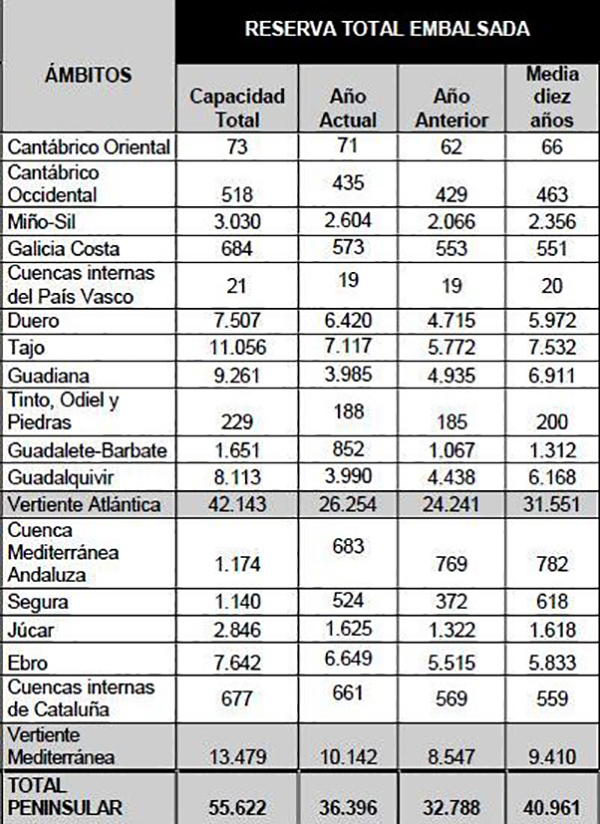 Datos por cuencas hidrográficas