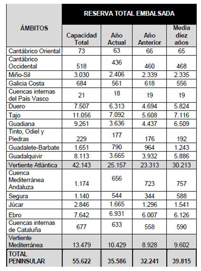 Tabla de la reserva total embalsada