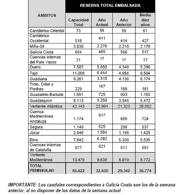 Reserva total embalsada