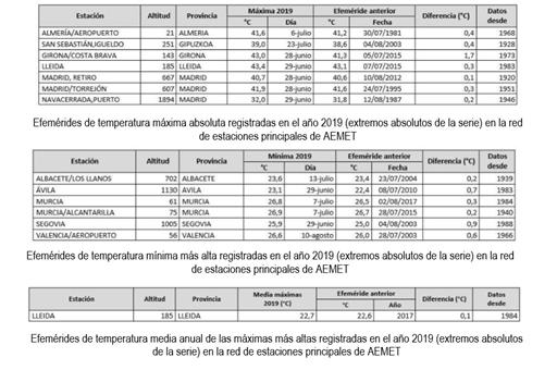 Tabla de temperatuas máximas, mínimas y media anual