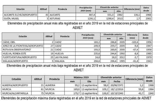 Tabla de precipitaciones anuales