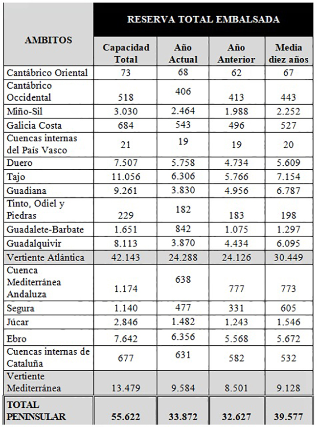 Reserva total embalsada